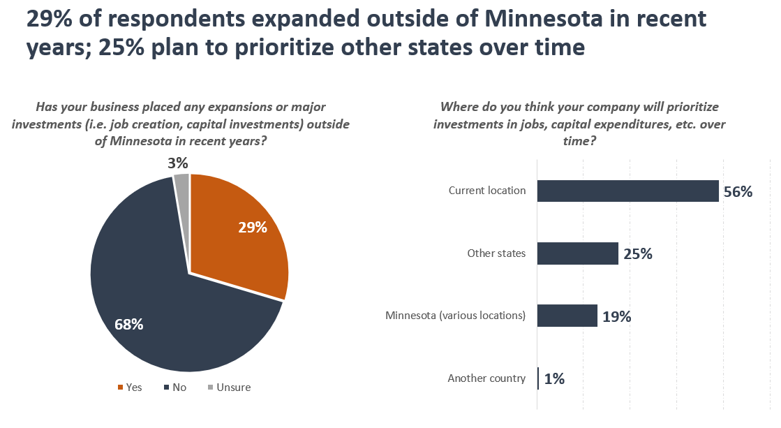 2023 State of business retention and expansion in Minnesota Minnesota Chamber of Commerce